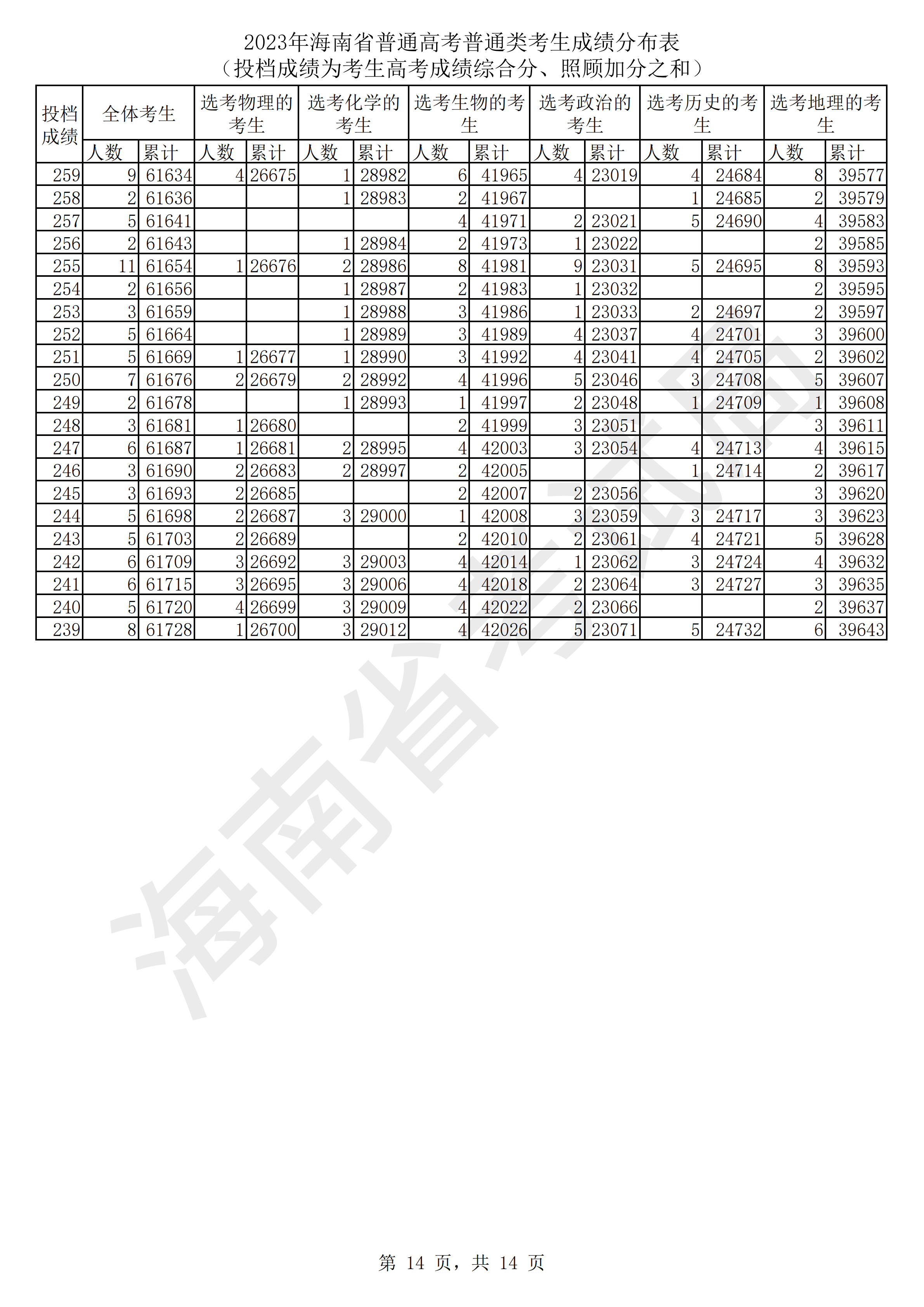 海南2023高考一分一档表