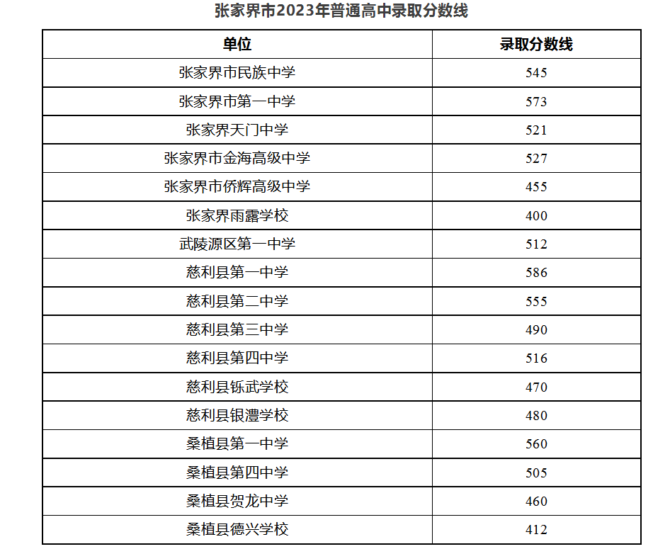 2023张家界中考录取分数线（最新公布）