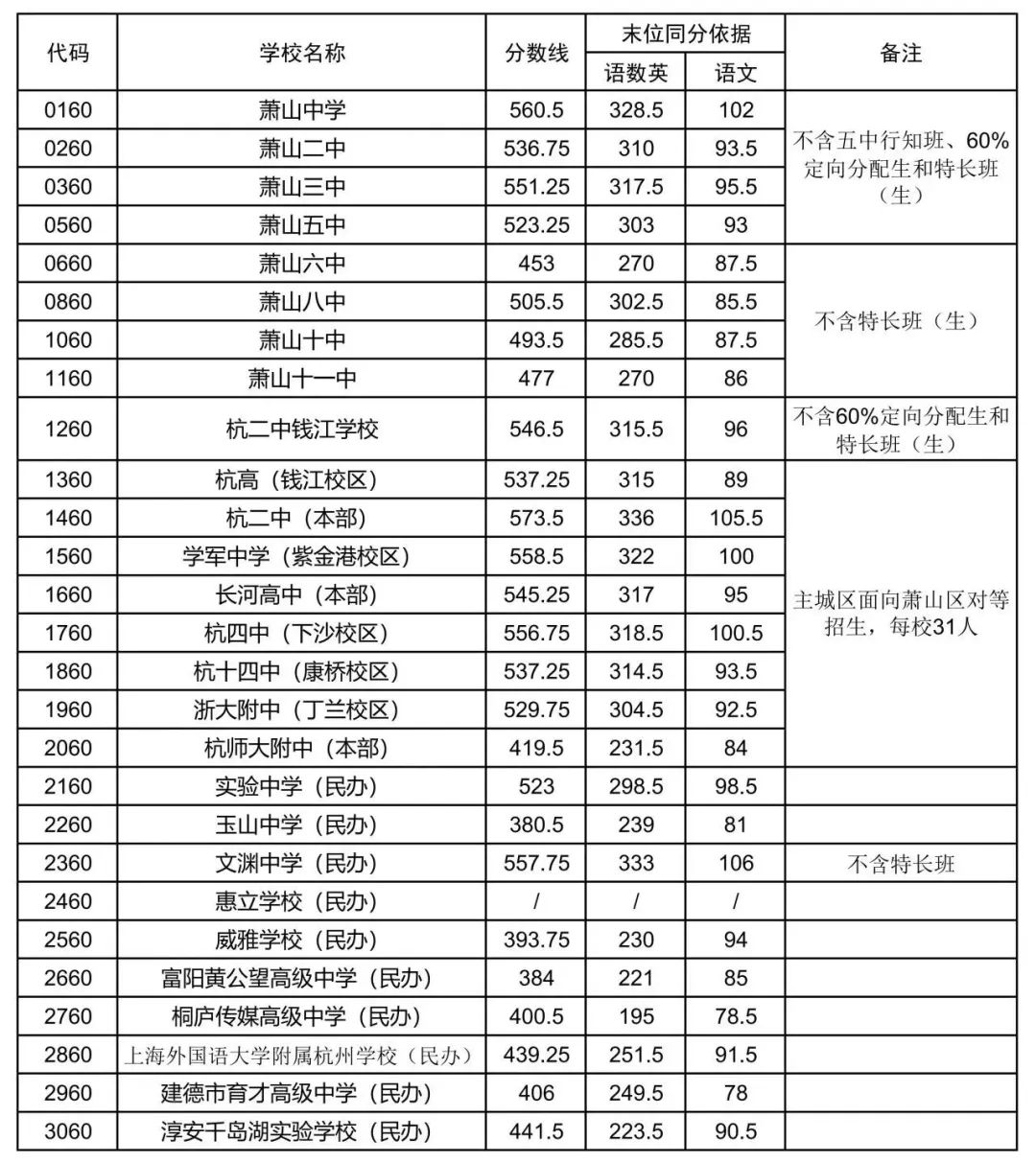 萧山区2023年各类高中招生第二批录取分数线（汇总）