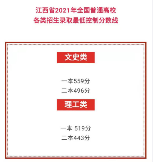 江西高考分数线2022预测