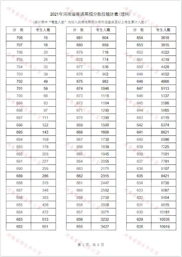 河南2022理科高考一分一段预测