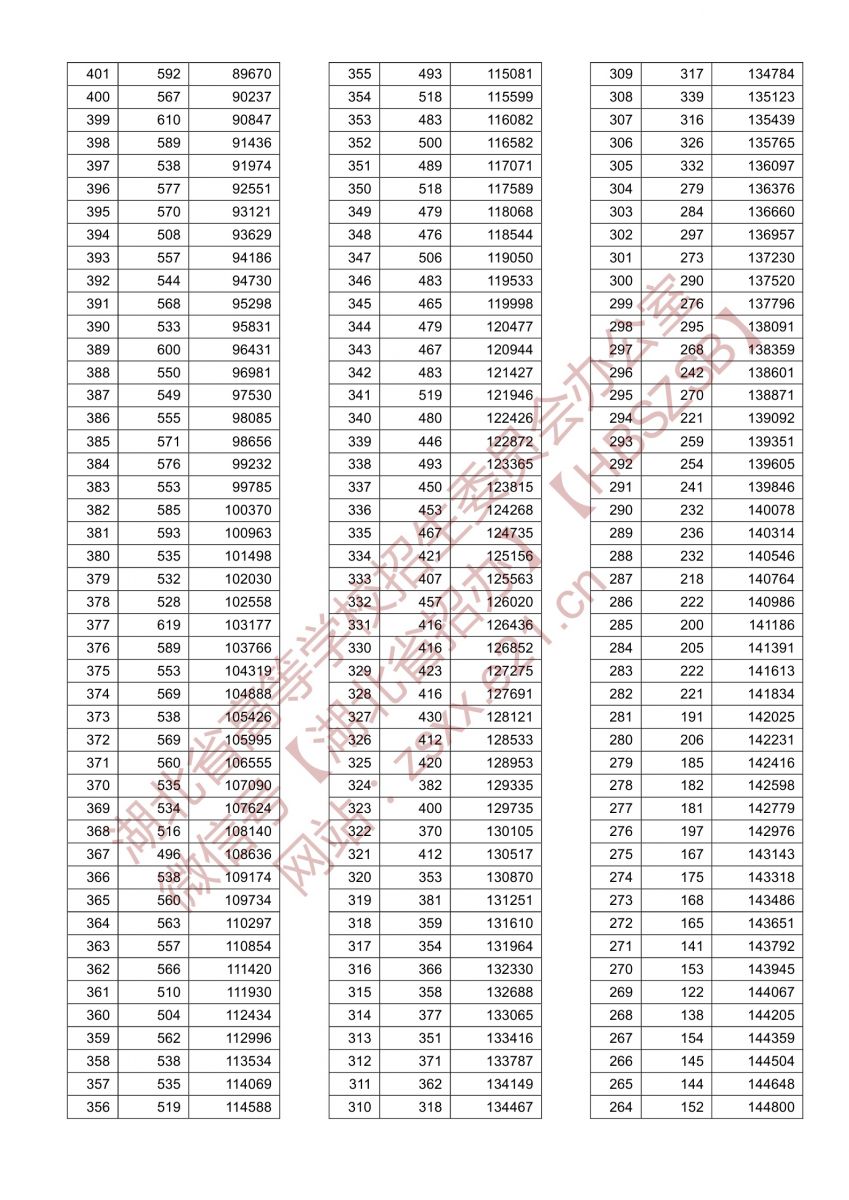 2021年湖北高考一分一段表历史类