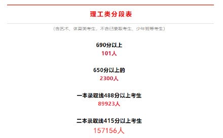 安徽理科高考一分一段（2022年）预测