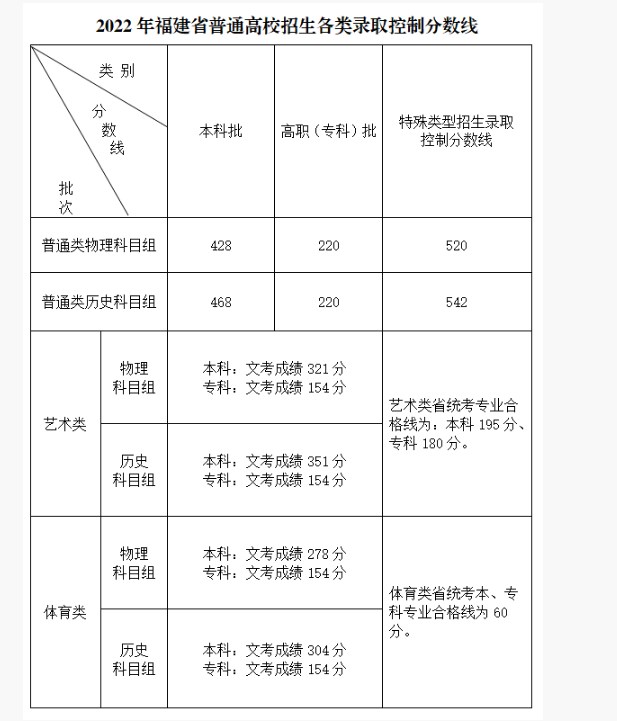2022年福建高考录取分数线最新公布