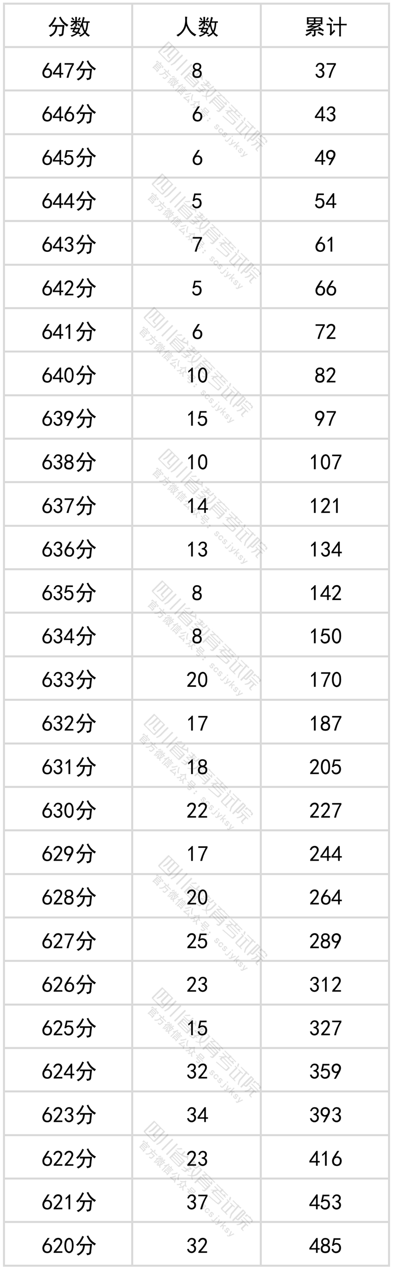 2022年四川高考一分一段表
