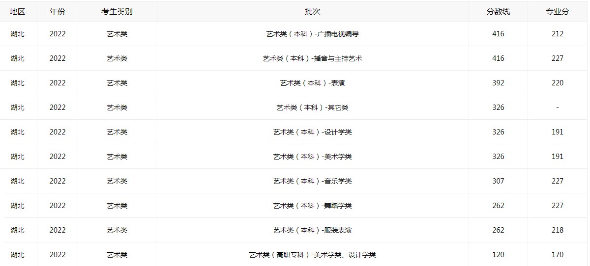 2022年湖北高考录取分数线最新公布