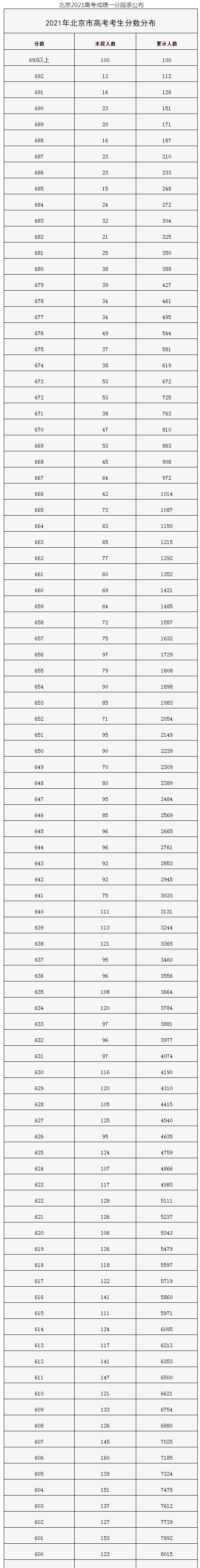 北京2022高考一分一段预测最新