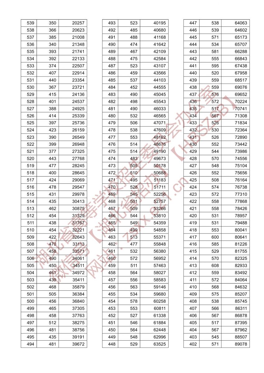 2021年湖北高考一分一段表历史类