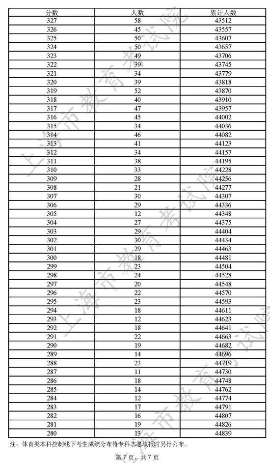 2022上海高考分数一分一段表