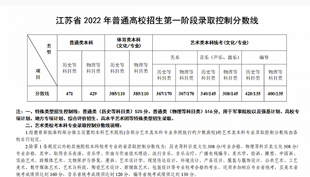 江苏2022年高考分数线排名公布