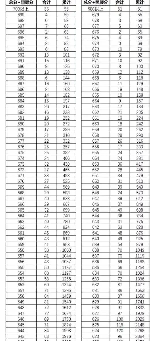 最新2022云南省高考一分一段公布