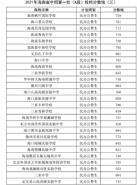 2021海南高中民办学校公费生录取分数线