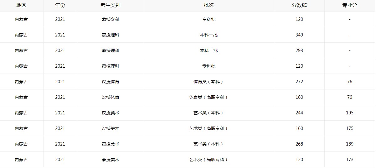2021内蒙古高考分数线最新查询