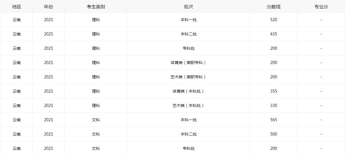 最新2021云南高考分数线_关于2021云南高考分数线